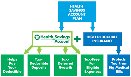 Health Savings Account (HSA) Eligible Expenses